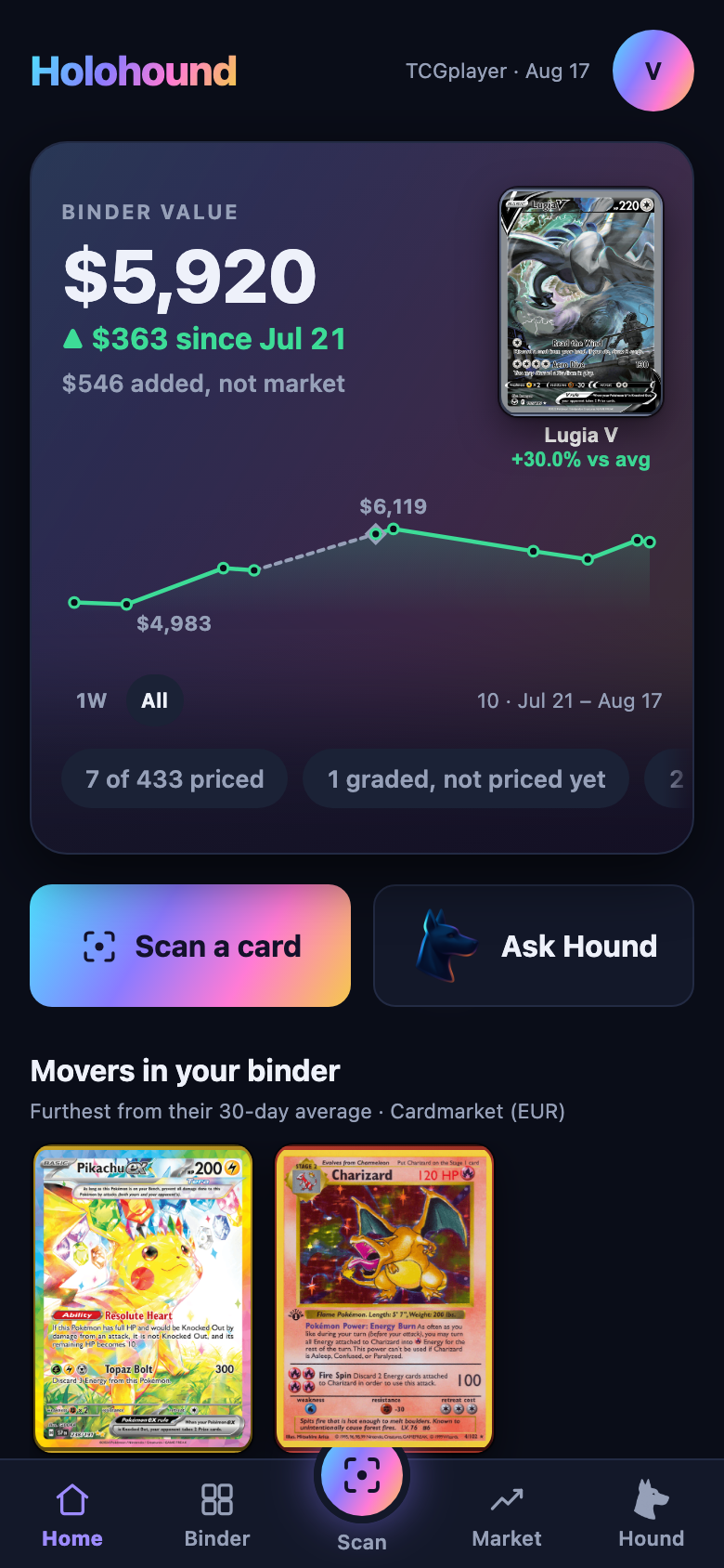 Home — binder value over time, with today's movers underneath