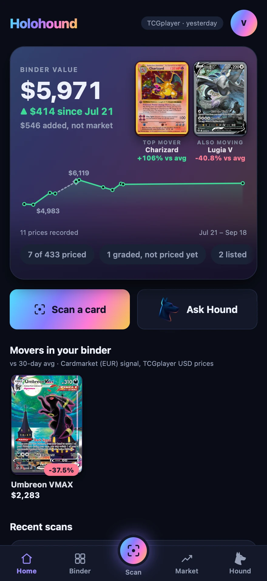 Holohound home screen — binder value with the two biggest movers beside it, Scan and Ask Hound quick actions