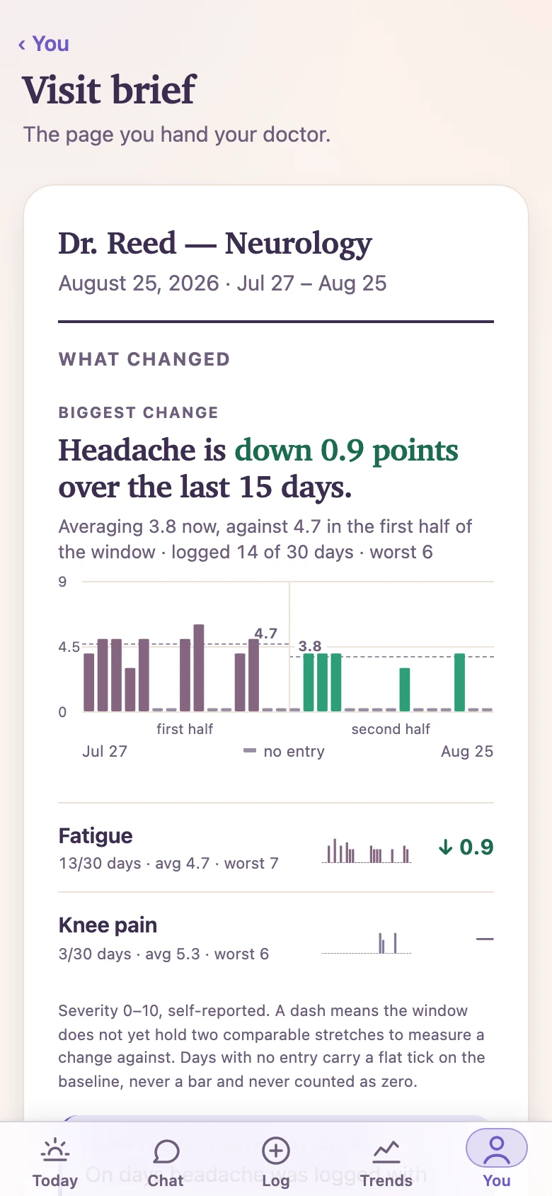 A Rowan visit brief for a neurology appointment — it opens with the biggest change stated in words, "Headache is down 0.9 points over the last 15 days", over a per-day severity chart that draws each half of the window at its own average, 4.7 then 3.8, with the days nobody logged marked on the baseline, then the other symptoms as compact rows with their own change