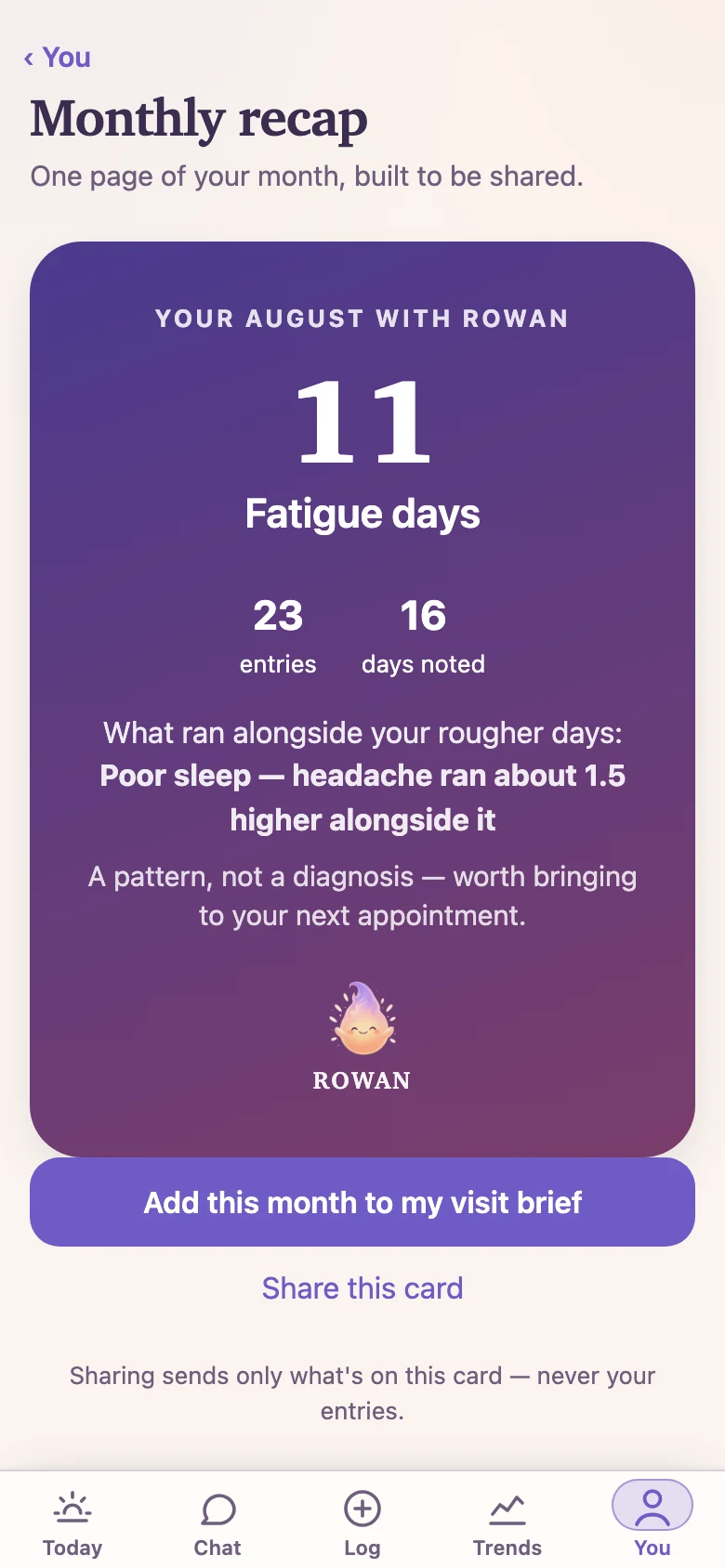 Rowan's monthly recap — the month's most-logged symptom with its day count, the number of entries and days noted, and the factor that ran alongside the rougher days. Every figure is computed from the entries in the record.
