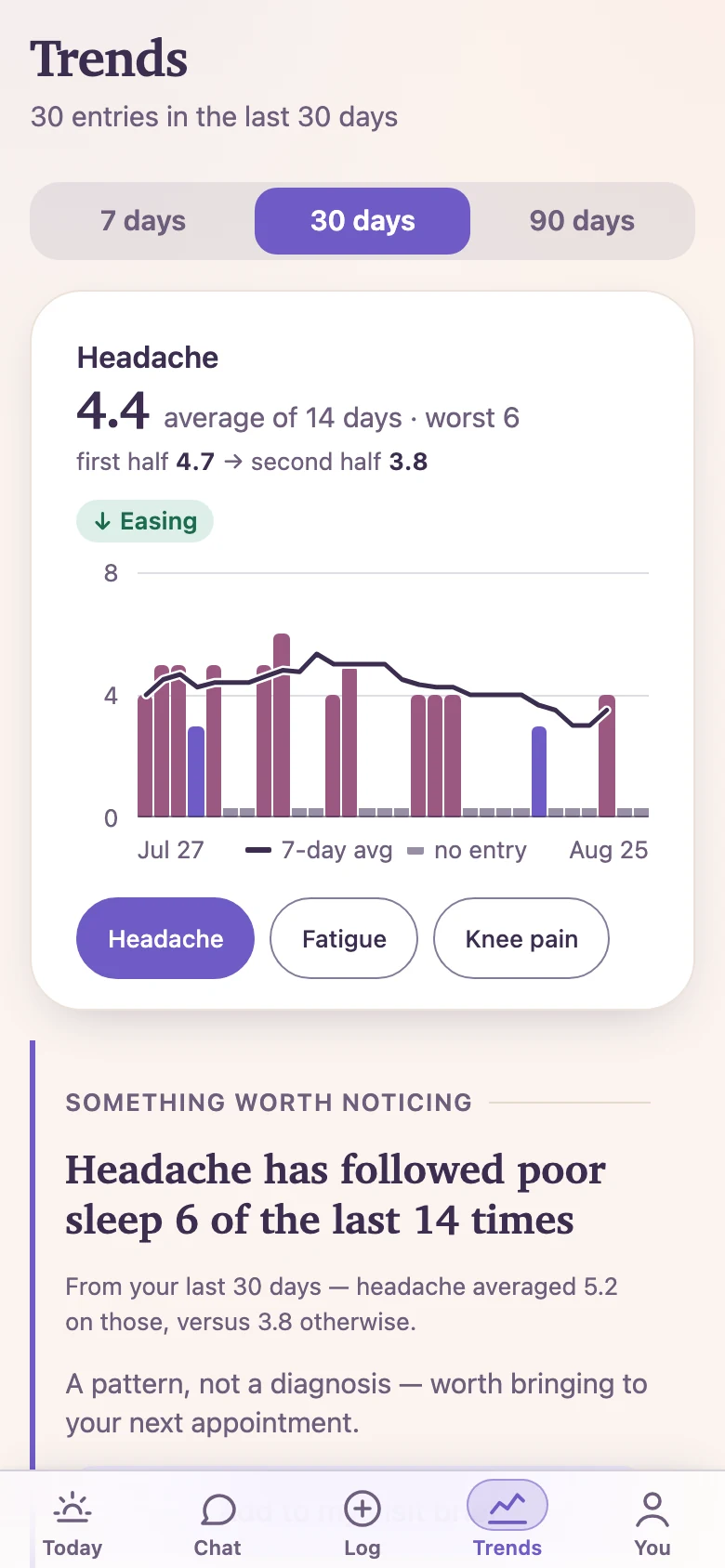 Rowan's trends screen — a per-day bar chart of headache severity with a 7-day average line over it, and a noticed pattern underneath
